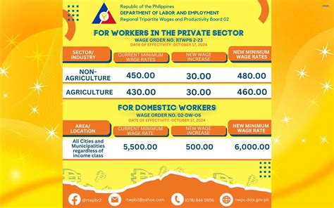 minimum wage cauayan isabela|Wage hike in Region 2 to be given in tranches .